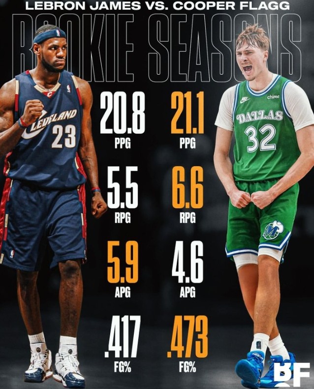 AG体育官方入口-弗拉格场均21.1分6.6板4.6助&amp;比新秀詹更胜一筹 美媒：最佳新秀？